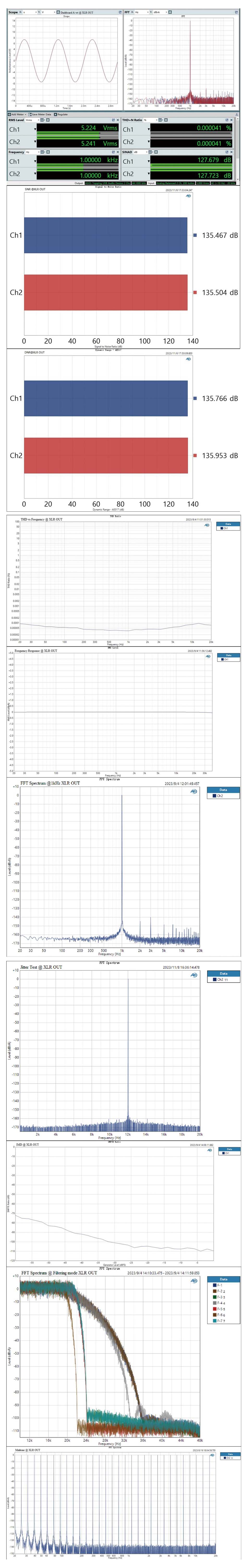 Measurements of the Topping D90 III SABRE DAC